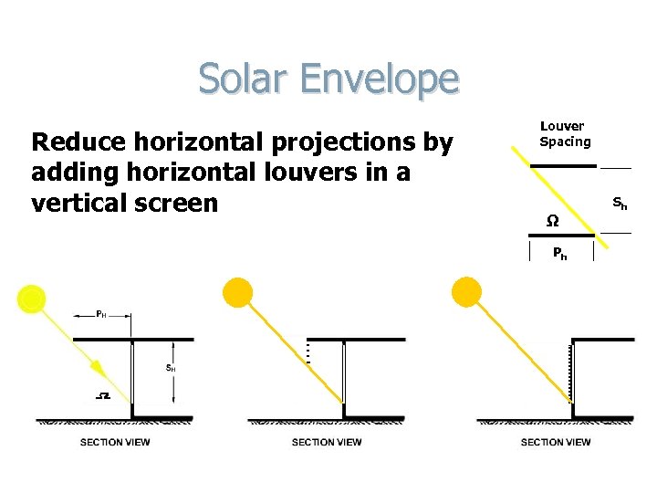 Solar Envelope Reduce horizontal projections by adding horizontal louvers in a vertical screen Louver