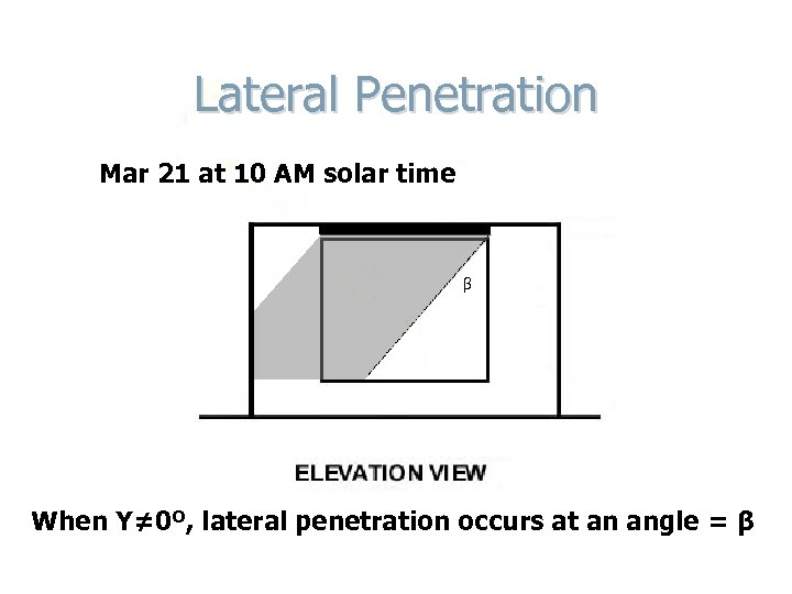 Lateral Penetration Mar 21 at 10 AM solar time β When Y≠ 0º, lateral