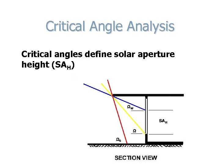 Critical Angle Analysis Critical angles define solar aperture height (SAH) ΩW SAH Ω ΩS