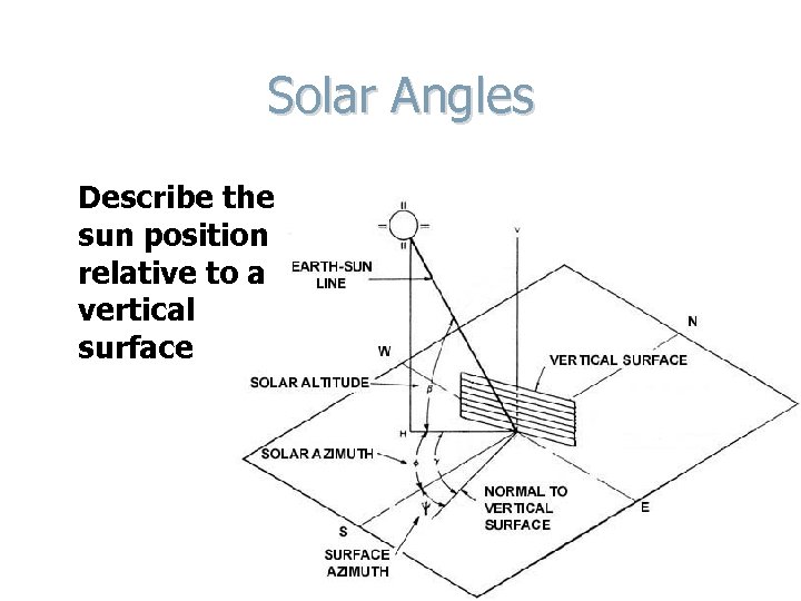 Solar Angles Describe the sun position relative to a vertical surface 