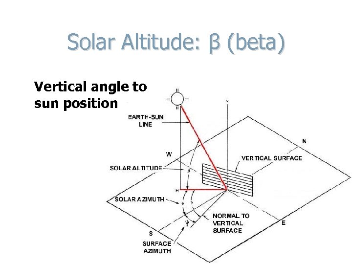 Solar Altitude: β (beta) Vertical angle to sun position 