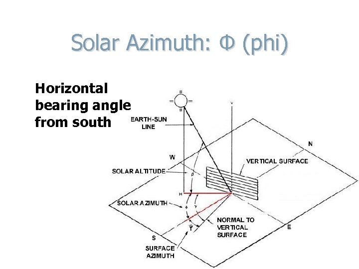 Solar Azimuth: Φ (phi) Horizontal bearing angle from south 