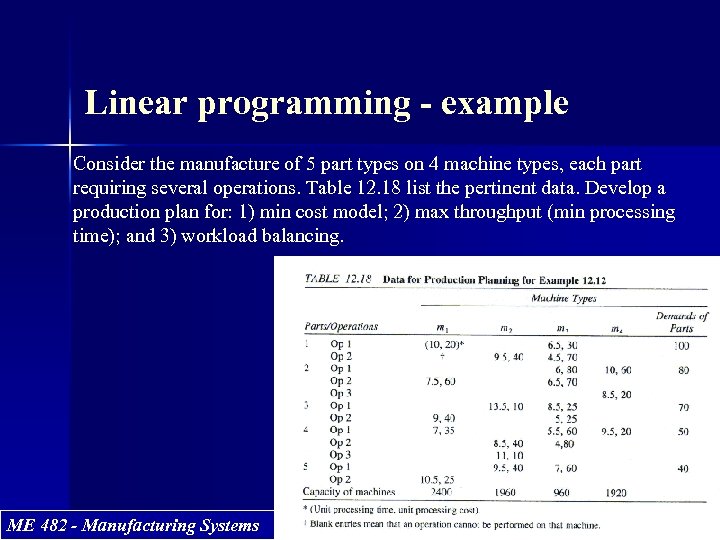 Linear programming - example Consider the manufacture of 5 part types on 4 machine