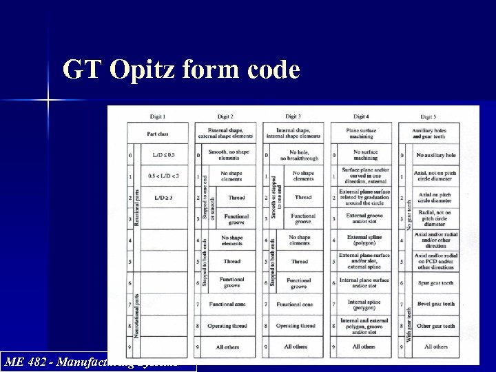 GT Opitz form code ME 482 - Manufacturing Systems 