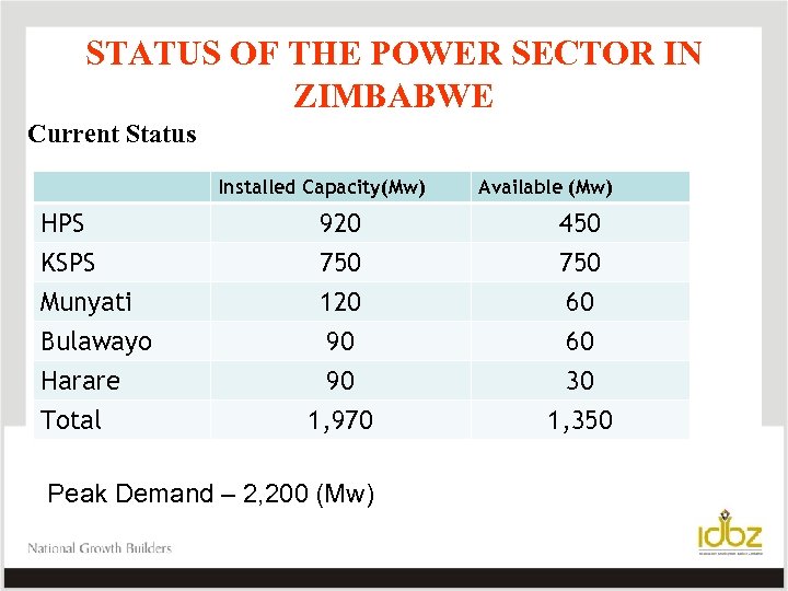 STATUS OF THE POWER SECTOR IN ZIMBABWE Current Status Installed Capacity(Mw) HPS KSPS Munyati