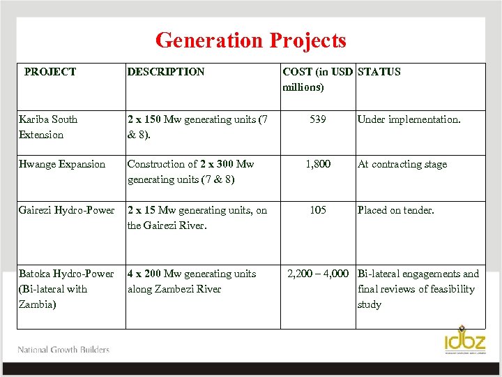 Generation Projects PROJECT DESCRIPTION Kariba South Extension 2 x 150 Mw generating units (7