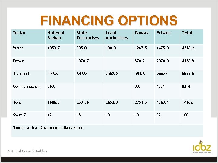 FINANCING OPTIONS Sector National Budget State Enterprises Local Authorities Donors Private Total Water 1050.