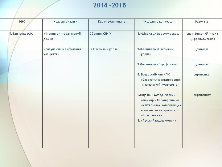 2014 -2015 ФИО 1. Заиченко А. И. Название статьи Где опубликована Название конкурса Результат