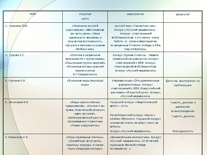 ФИО открытые мероприятия результат уроки 2. . Чувашова О. Ф. «Принципы русской русский язык