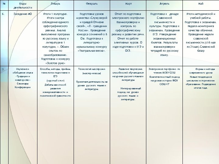 № Виды деятельности Январь Февраль Март Апрель Май 6. Заседание МО Итоги 1 полугодия.