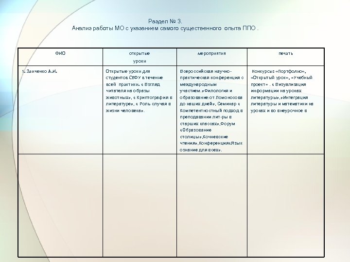 Раздел № 3. Анализ работы МО с указанием самого существенного опыта ППО. ФИО открытые