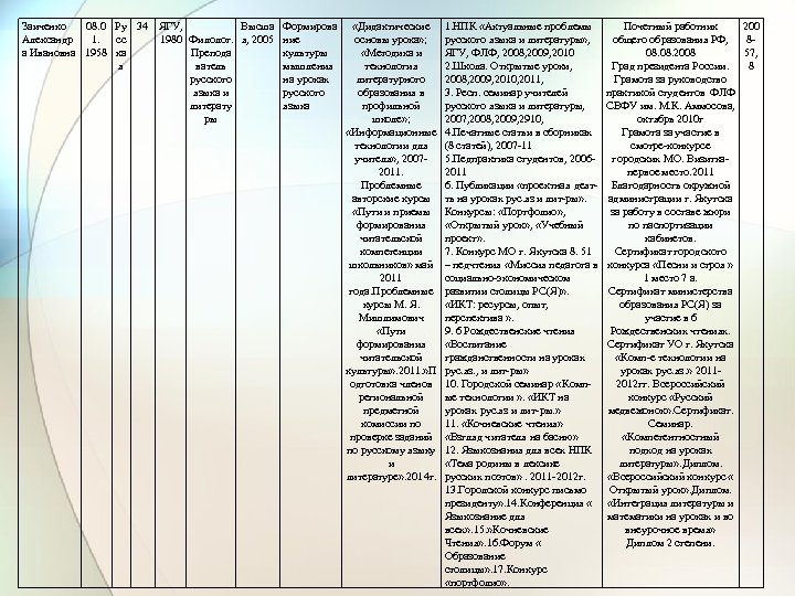 Заиченко 08. 0 Ру 34 ЯГУ, Высша Формирова Александр 1. сс 1980 Филолог. я,