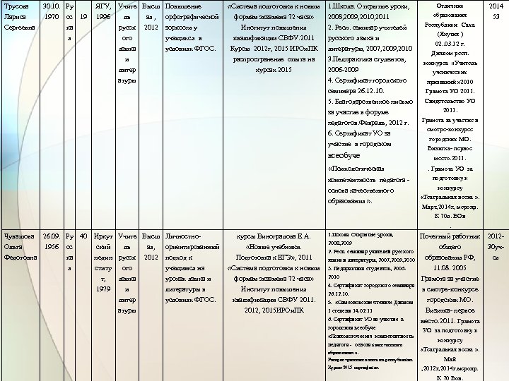 Трусова Лариса Сергеевна 30. 10. Ру 1970 сс 19 ка я ЯГУ, Учите Высш