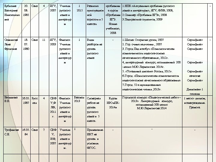 Бубякина Екатерина Иннокентье вна 20. Саха 08. 1985 4 ЯГУ, Учитель 2007 русского языка