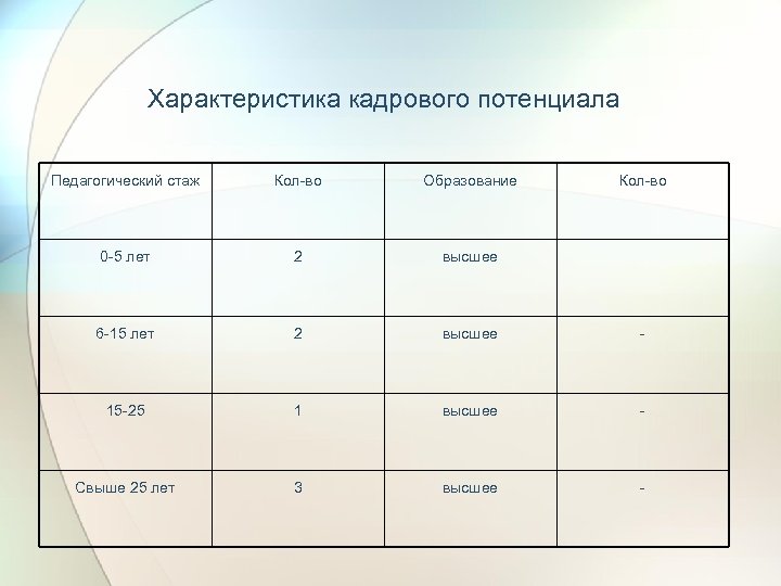 Характеристика кадрового потенциала Педагогический стаж Кол-во Образование Кол-во 0 -5 лет 2 высшее 6