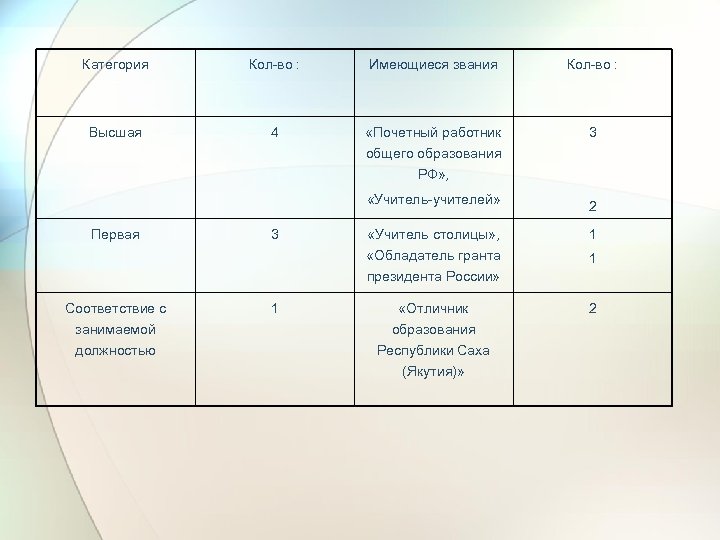 Категория Кол-во : Имеющиеся звания Кол-во : Высшая 4 «Почетный работник 3 общего образования