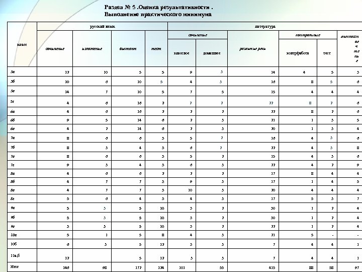 Раздел № 5. Оценка результативности. Выполнение практического минимума русский язык литература сочинение класс сочинение