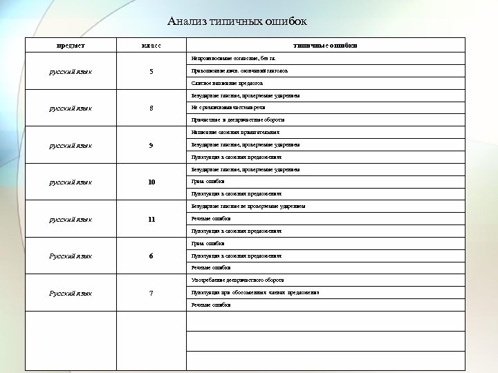 Анализ типичных ошибок предмет класс типичные ошибки Непроизносимые согласные, без гл. русский язык 5