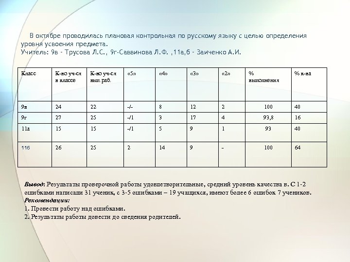 В октябре проводилась плановая контрольная по русскому языку с целью определения уровня усвоения предмета.