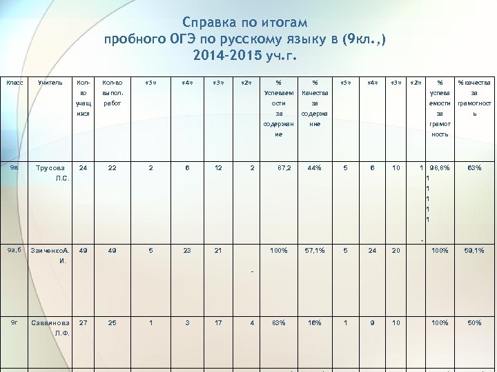 Справка по итогам пробного ОГЭ по русскому языку в (9 кл. , ) 2014