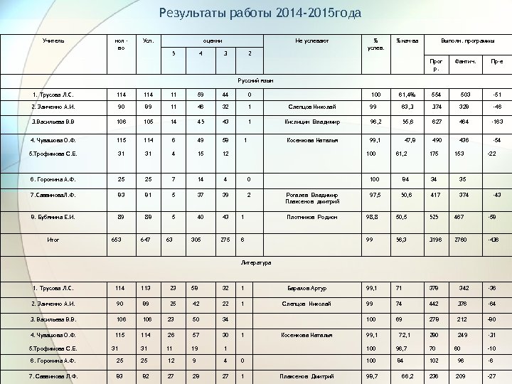 Результаты работы 2014 -2015 года Учитель кол во Усп. оценки 5 4 Не успевают