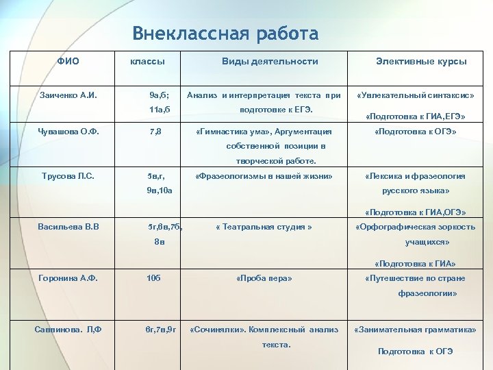 Внеклассная работа ФИО Заиченко А. И. классы 9 а, б; 11 а, б Чувашова