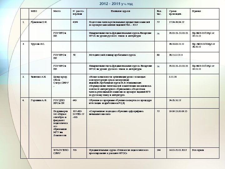 2012 – 2015 уч. год ФИО 1. Место ГОУ ИРО и ПК 2. Сроки