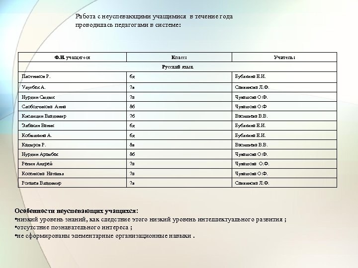 Работа с неуспевающими учащимися в течение года проводилась педагогами в системе: Ф. И. учащегося