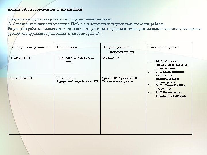 Анализ работы с молодыми специалистами 1. Ведется методическая работа с молодыми специалистами; 2. Слабая