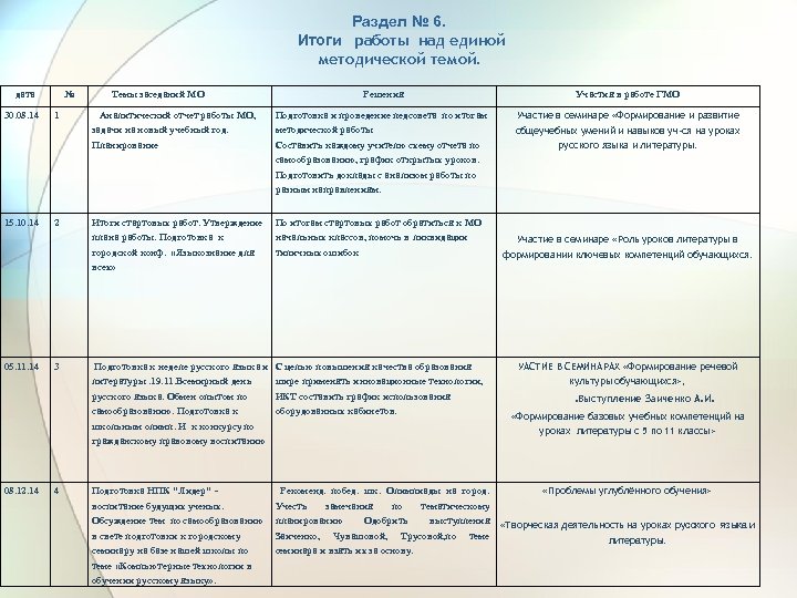 Раздел № 6. Итоги работы над единой методической темой. дата 1 Решения Участия в