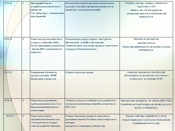 15. 01. 15 5 Организация научноисследовательской работы по Использовать в работе проекты в научно-исслед.