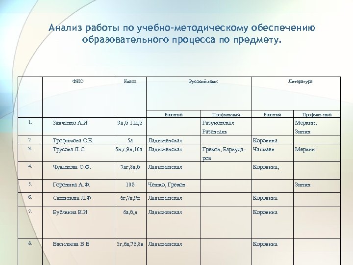 Анализ работы по учебно-методическому обеспечению образовательного процесса по предмету. ФИО Класс Русский язык Базовый