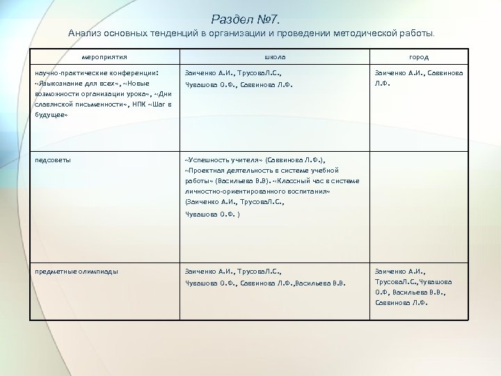 Раздел № 7. Анализ основных тенденций в организации и проведении методической работы. мероприятия научно-практические