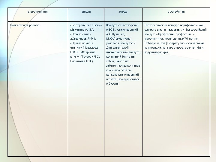 мероприятия Внеклассная работа школа город республика «Со страниц на сцену» (Заиченко А. И. ),