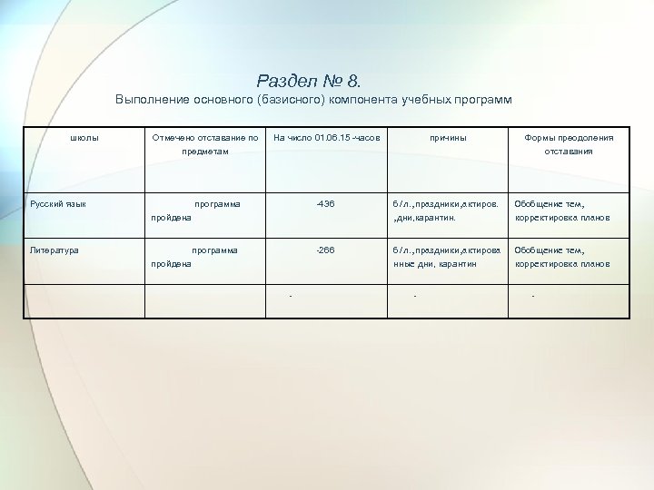 Раздел № 8. Выполнение основного (базисного) компонента учебных программ школы Отмечено отставание по предметам