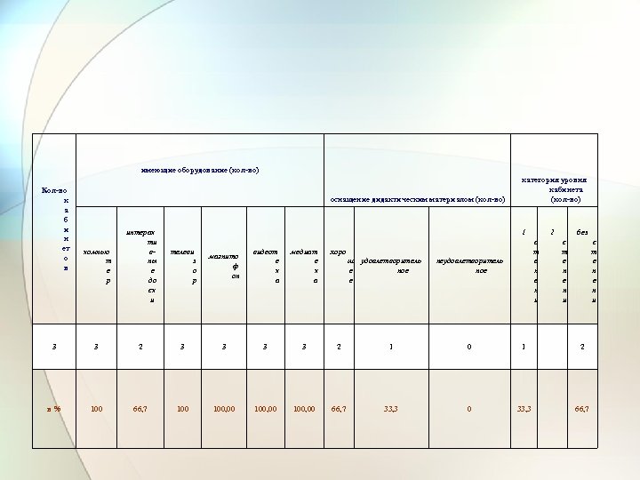 имеющие оборудование (кол-во) Кол-во к а б и н ет о в оснащение дидактическим