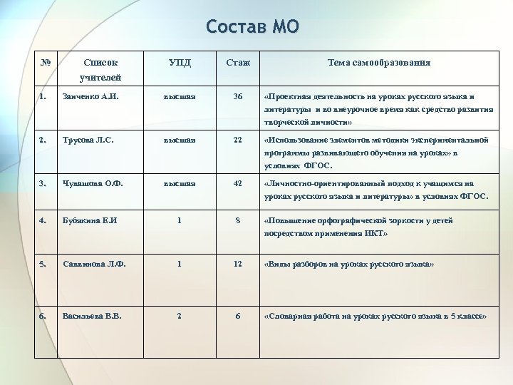 Индивидуальный план самообразования учителя русского языка и литературы