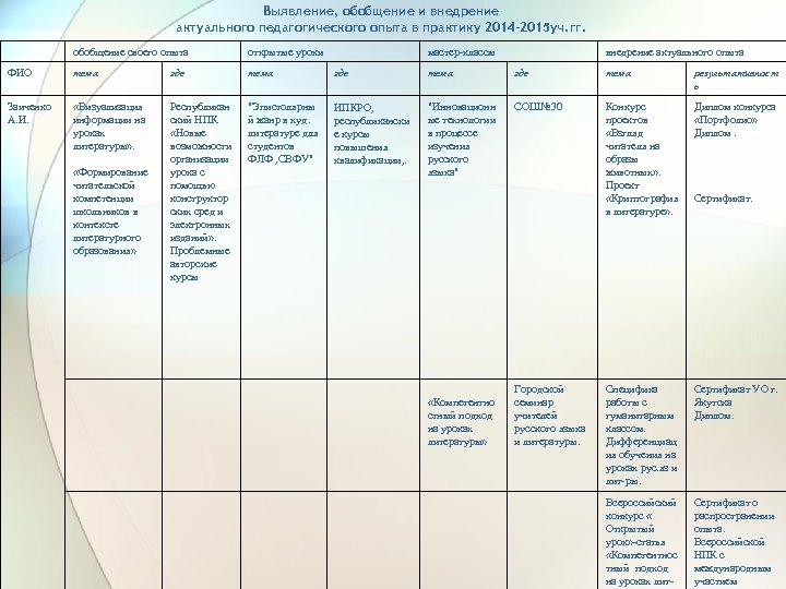 Выявление, обобщение и внедрение актуального педагогического опыта в практику 2014 -2015 уч. гг. обобщение