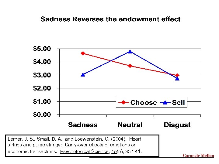 Lerner, J. S. , Small, D. A. , and Loewenstein, G. (2004). Heart strings