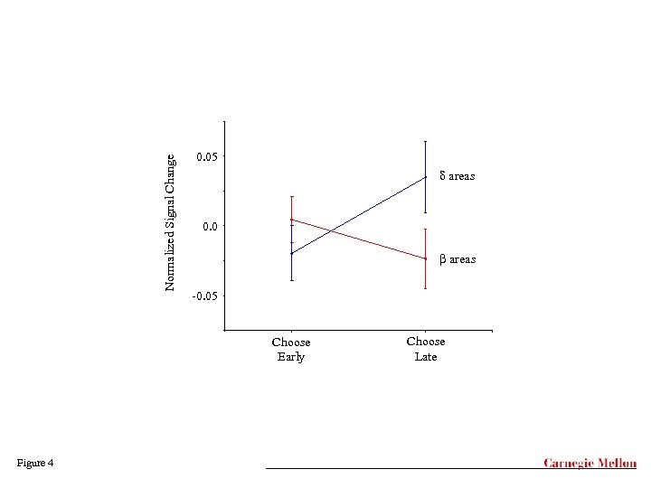 Normalized Signal Change 0. 05 d areas 0. 0 b areas -0. 05 Choose