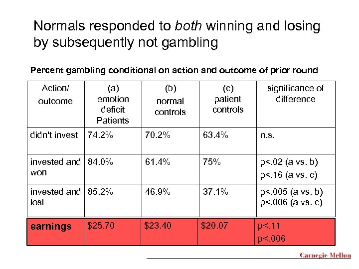 Normals responded to both winning and losing by subsequently not gambling Percent gambling conditional