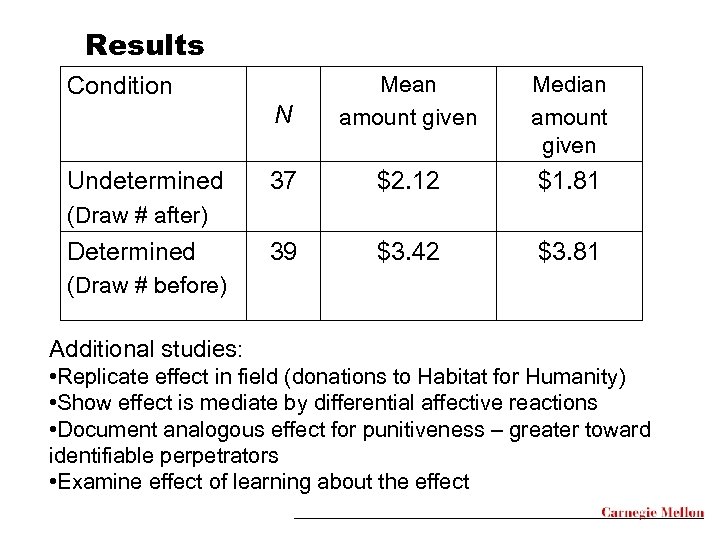 Results N Mean amount given Median amount given 37 $2. 12 $1. 81 39