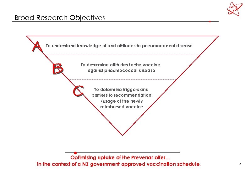 Broad Research Objectives To understand knowledge of and attitudes to pneumococcal disease To determine