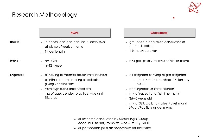 Research Methodology HCPs How? : at place of work or home – – group