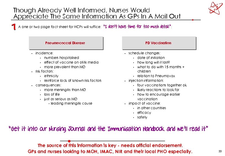 Though Already Well Informed, Nurses Would Appreciate The Same Information As GPs In A