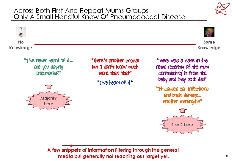 Across Both First And Repeat Mums Groups Only A Small Handful Knew Of Pneumococcal