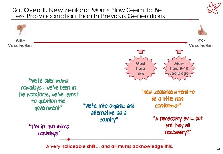 So, Overall, New Zealand Mums Now Seem To Be Less Pro-Vaccination Than In Previous
