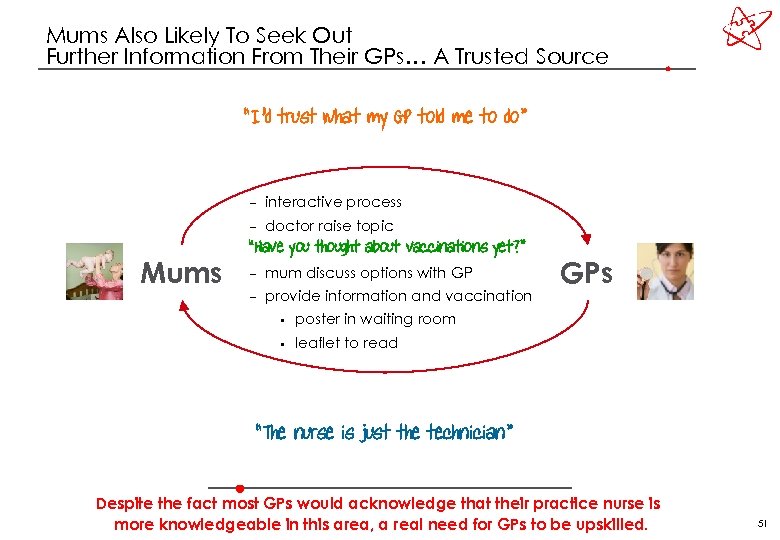 Mums Also Likely To Seek Out Further Information From Their GPs… A Trusted Source