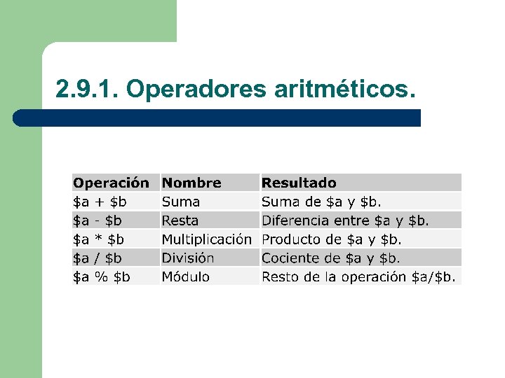 2. 9. 1. Operadores aritméticos. 