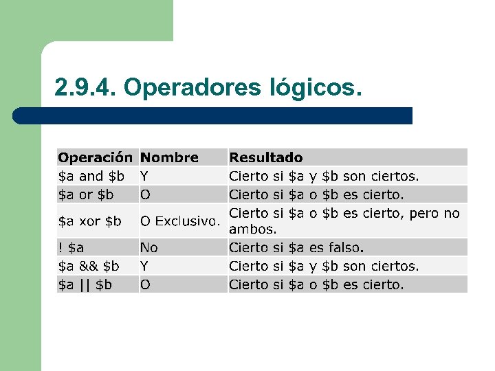 2. 9. 4. Operadores lógicos. 